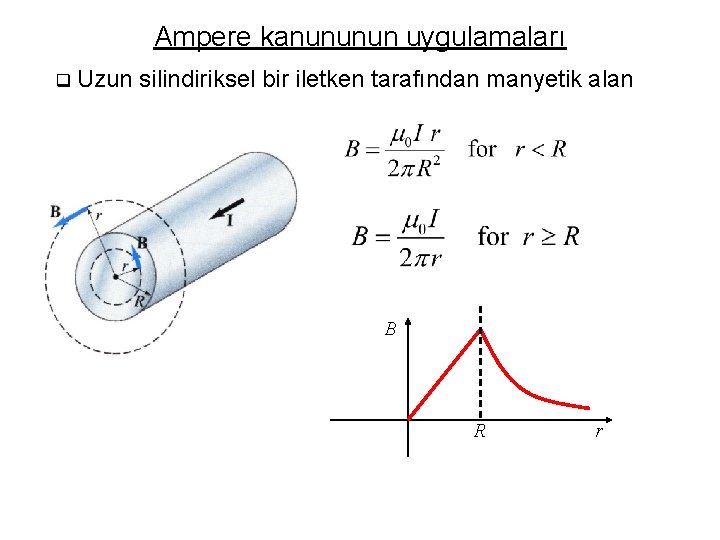 Ampere kanununun uygulamaları q Uzun silindiriksel bir iletken tarafından manyetik alan B R r