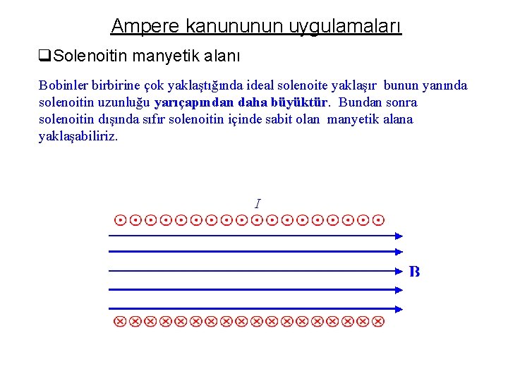 Ampere kanununun uygulamaları q. Solenoitin manyetik alanı Bobinler birbirine çok yaklaştığında ideal solenoite yaklaşır