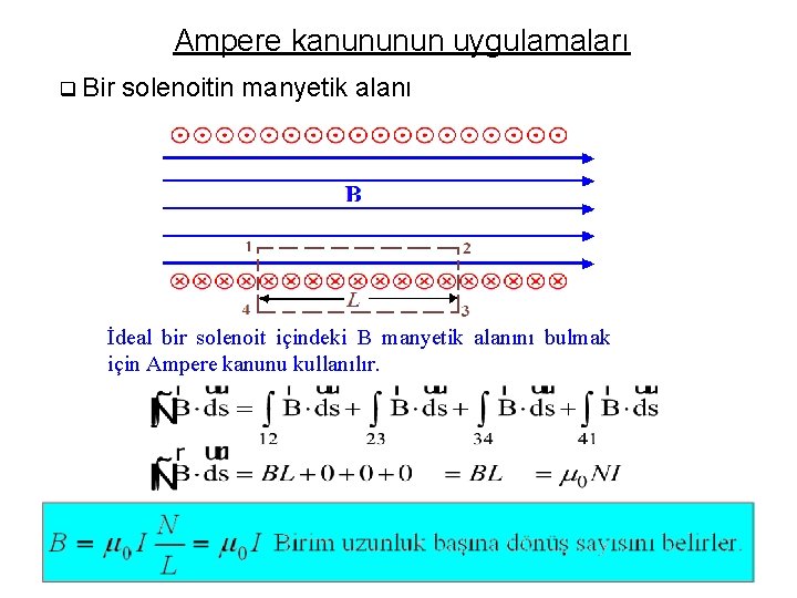 Ampere kanununun uygulamaları q Bir solenoitin manyetik alanı İdeal bir solenoit içindeki B manyetik