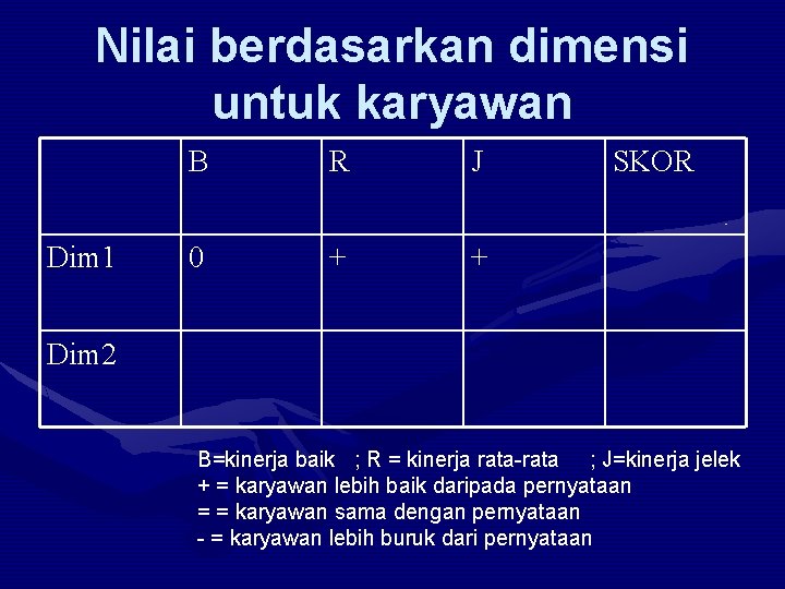 Nilai berdasarkan dimensi untuk karyawan Dim 1 B R J 0 + + SKOR