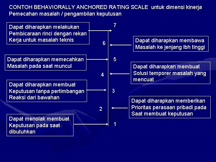 CONTOH BEHAVIORALLY ANCHORED RATING SCALE untuk dimensi kinerja Pemecahan masalah / pengambilan keputusan 7