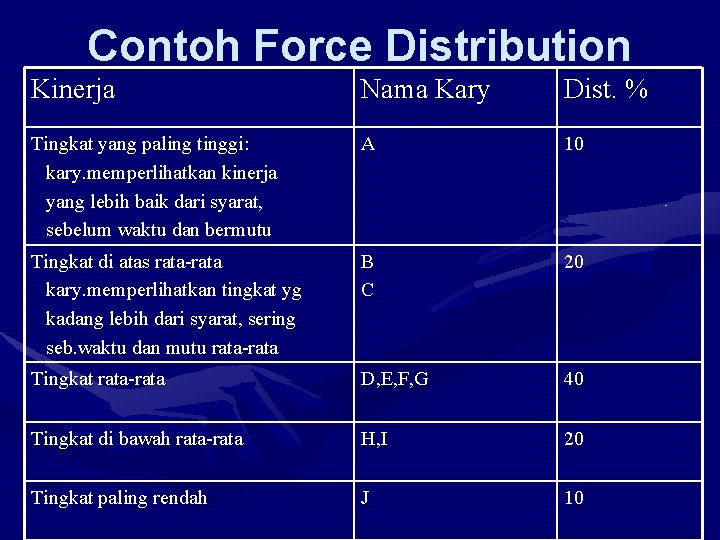 Contoh Force Distribution Kinerja Nama Kary Dist. % Tingkat yang paling tinggi: kary. memperlihatkan