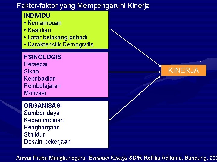 Faktor-faktor yang Mempengaruhi Kinerja INDIVIDU • Kemampuan • Keahlian • Latar belakang pribadi •