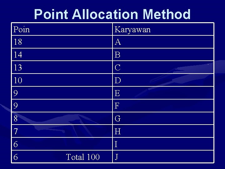 Point Allocation Method Poin 18 14 13 10 9 9 8 7 6 6