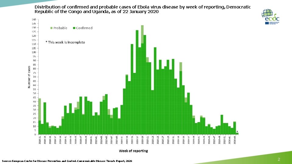 Distribution of confirmed and probable cases of Ebola virus disease by week of reporting,