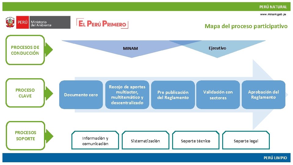 PERÚ NATURAL www. minam. gob. pe Mapa del proceso participativo MINAM PROCESOS DE CONDUCCIÓN