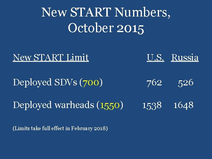 New START Numbers, October 2015 New START Limit U. S. Russia Deployed SDVs (700)