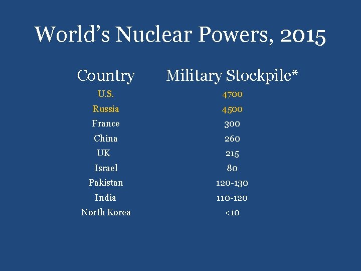 World’s Nuclear Powers, 2015 Country Military Stockpile* U. S. 4700 Russia 4500 France 300