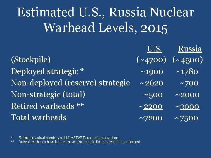 Estimated U. S. , Russia Nuclear Warhead Levels, 2015 U. S. Russia (Stockpile) (~4700)