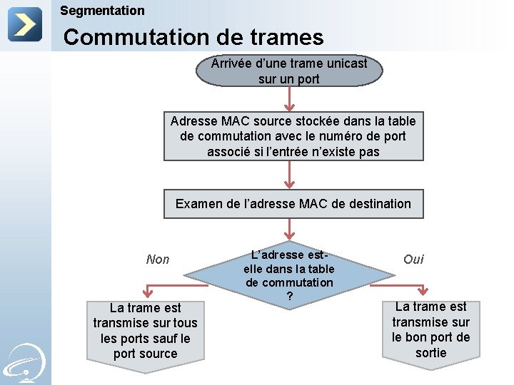 Segmentation Commutation de trames Arrivée d’une trame unicast sur un port Adresse MAC source