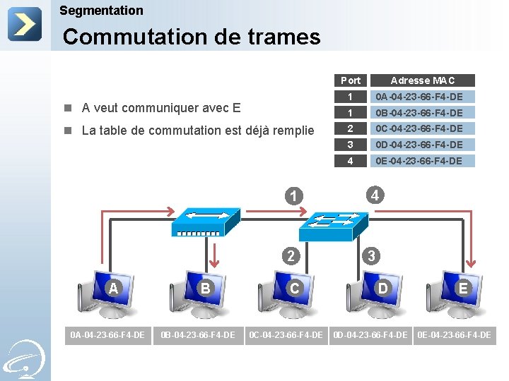 Segmentation Commutation de trames Port n A veut communiquer avec E n La table