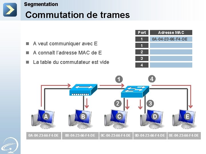 Segmentation Commutation de trames Port 1 n A connaît l’adresse MAC de E 2