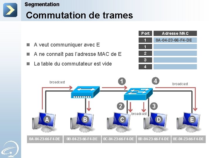 Segmentation Commutation de trames Port 0 A-04 -23 -66 -F 4 -DE 1 n