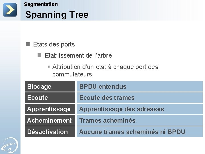 Segmentation Spanning Tree n Etats des ports n Établissement de l’arbre § Attribution d’un