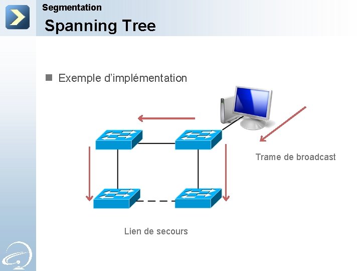 Segmentation Spanning Tree n Exemple d’implémentation Trame de broadcast Lien de secours 