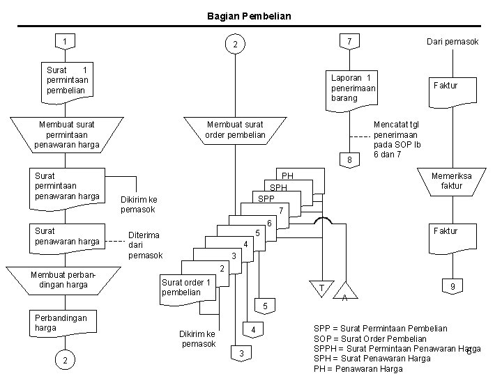 Bagian Pembelian 1 Surat 1 permintaan pembelian Laporan 1 penerimaan barang Membuat surat permintaan