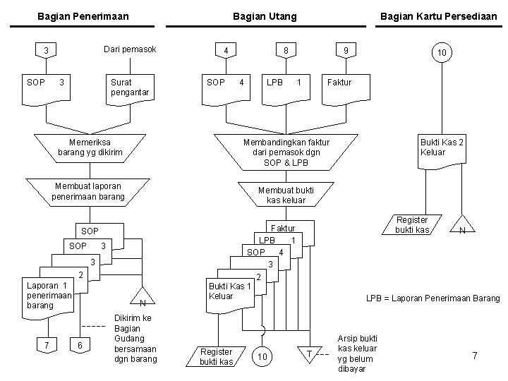 Bagian Penerimaan Dari pemasok 3 SOP Bagian Utang Surat pengantar 3 4 SOP 8