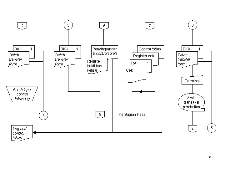 5 2 BKK 1 BKK Batch transfer form 1 6 7 Penyimpangan & control