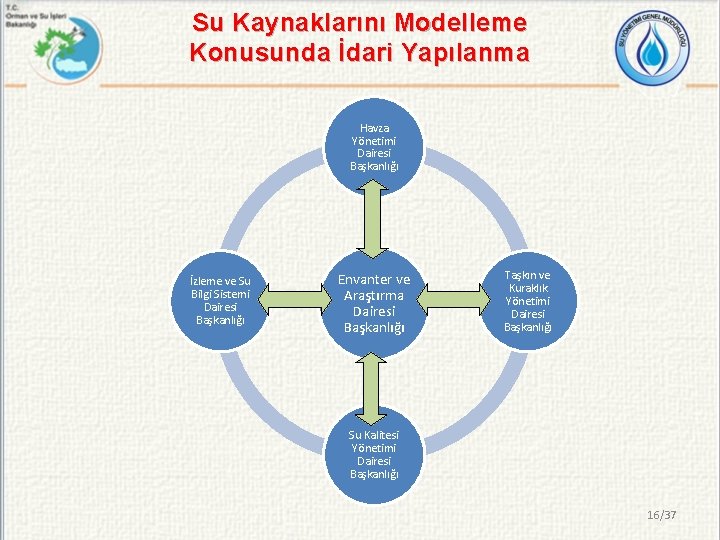 Su Kaynaklarını Modelleme Konusunda İdari Yapılanma Havza Yönetimi Dairesi Başkanlığı İzleme ve Su Bilgi