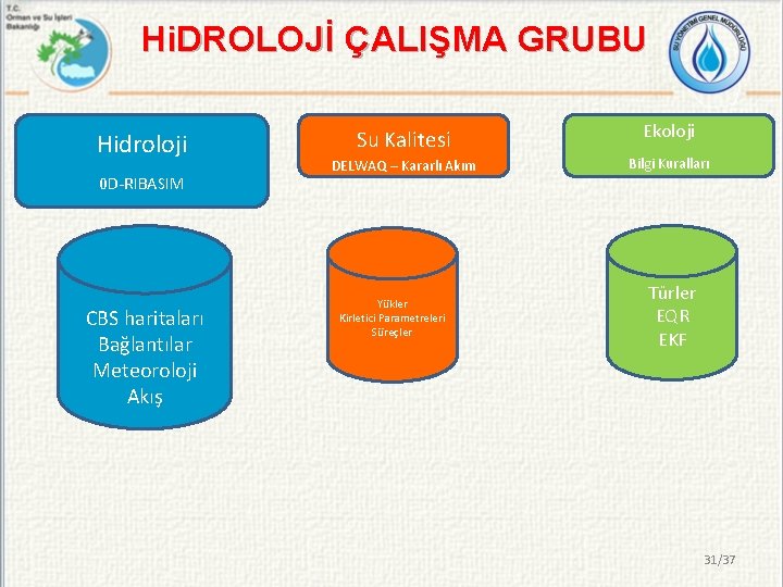 Hi. DROLOJİ ÇALIŞMA GRUBU Hidroloji 0 D-RIBASIM CBS haritaları Bağlantılar Meteoroloji Akış Su Kalitesi