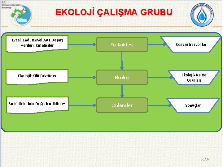 EKOLOJİ ÇALIŞMA GRUBU Evsel, Endüstriyel AAT Deşarj Verileri, Kirleticiler Su Kalitesi Ekolojik Kilit Faktörler