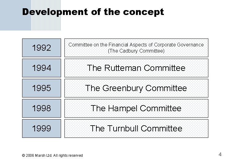 Development of the concept 1992 Committee on the Financial Aspects of Corporate Governance (The