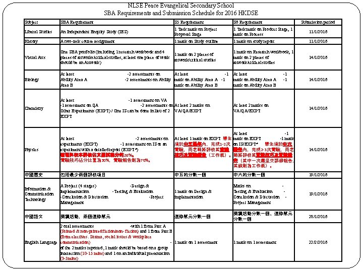 NLSE Peace Evangelical Secondary School SBA Requirements and Submission Schedule for 2016 HKDSE Subject