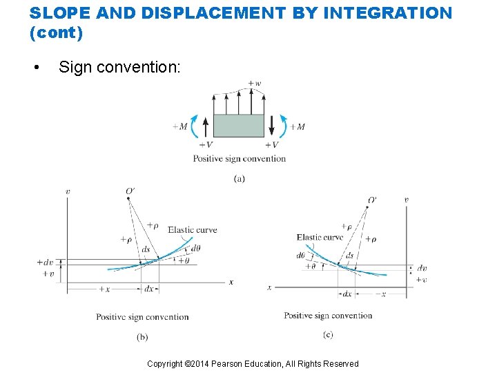 SLOPE AND DISPLACEMENT BY INTEGRATION (cont) • Sign convention: Copyright © 2014 Pearson Education,