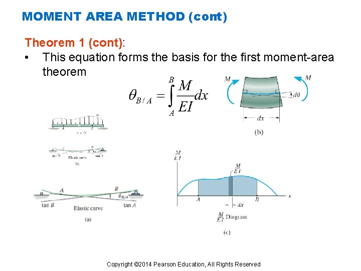 MOMENT AREA METHOD (cont) Theorem 1 (cont): • This equation forms the basis for