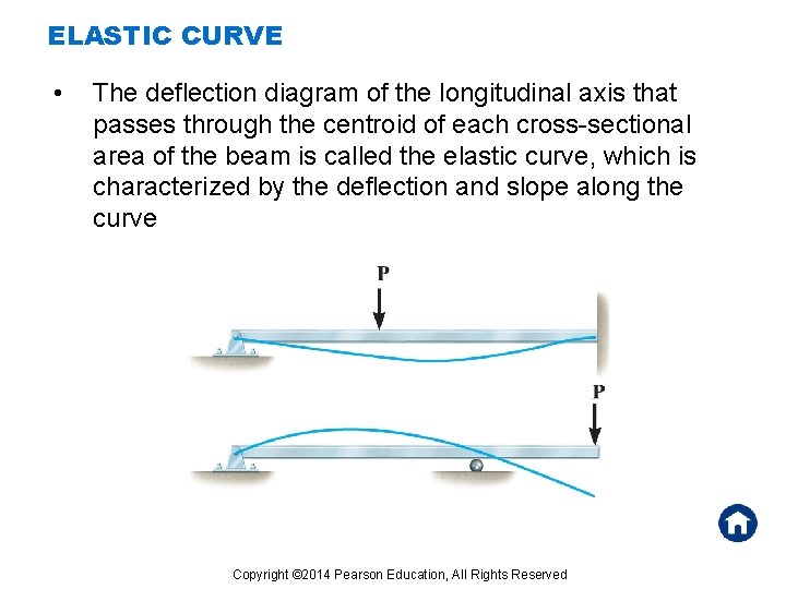 ELASTIC CURVE • The deflection diagram of the longitudinal axis that passes through the