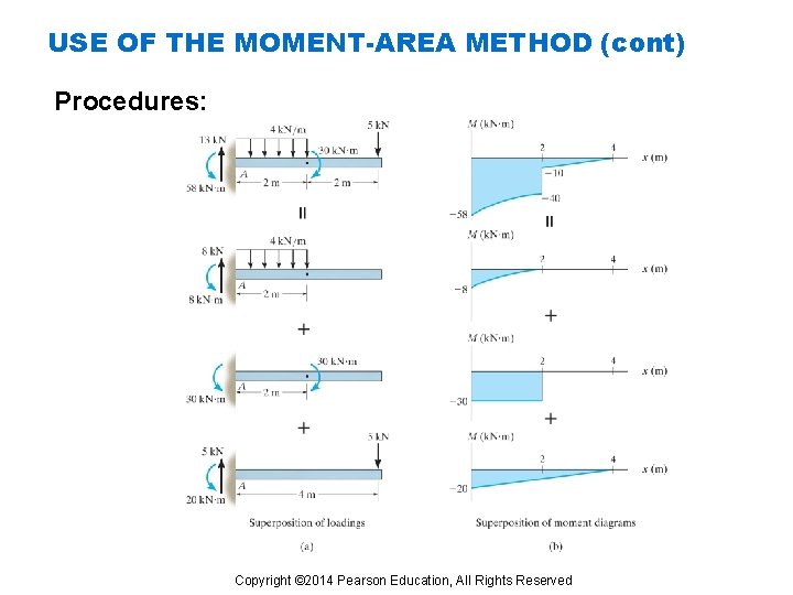USE OF THE MOMENT-AREA METHOD (cont) Procedures: Copyright © 2014 Pearson Education, All Rights