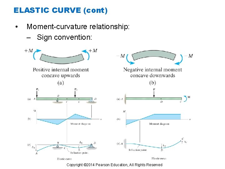ELASTIC CURVE (cont) • Moment-curvature relationship: – Sign convention: Copyright © 2014 Pearson Education,