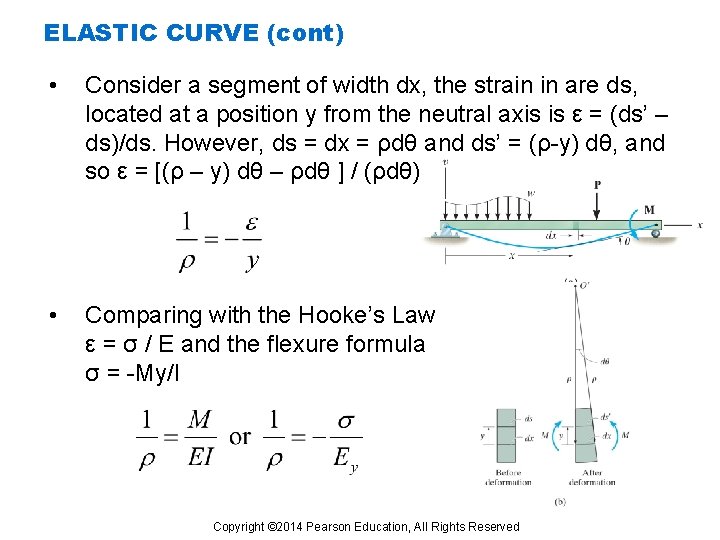 ELASTIC CURVE (cont) • Consider a segment of width dx, the strain in are