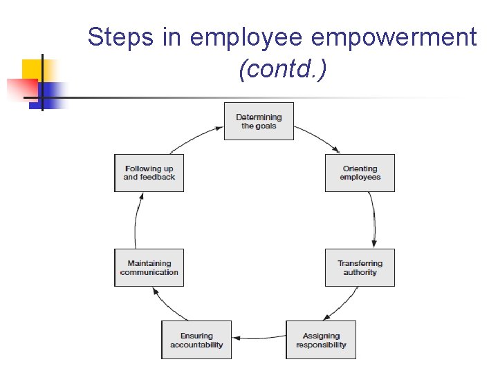 Steps in employee empowerment (contd. ) 