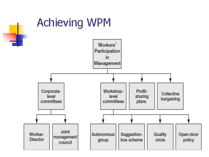 Achieving WPM 