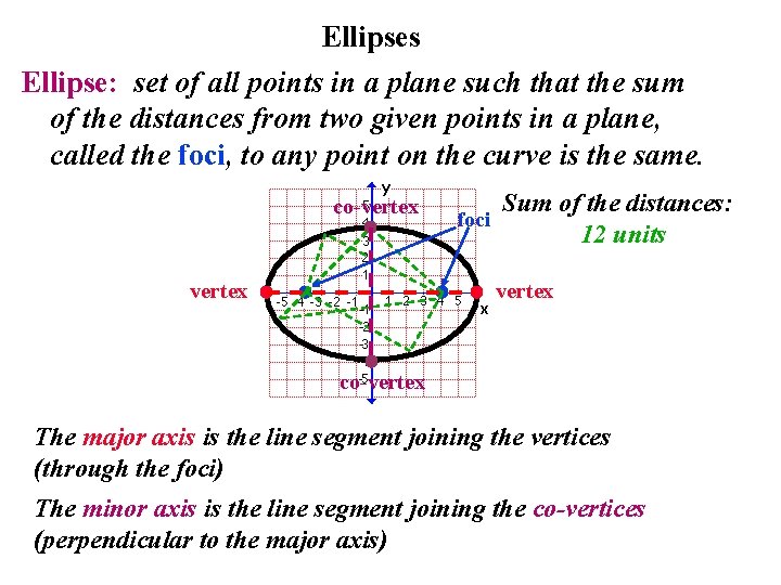 Ellipses Ellipse: set of all points in a plane such that the sum of