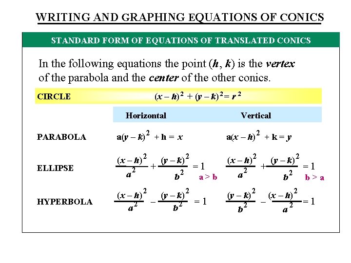 WRITING AND GRAPHING EQUATIONS OF CONICS OFEQUATIONS RATIONAL FUNCTIONS STANDARDGRAPHS FORM OF OF TRANSLATED