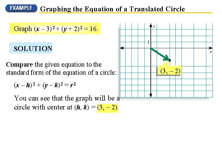 Graphing the Equation of a Translated Circle Graph (x – 3) 2 + (y