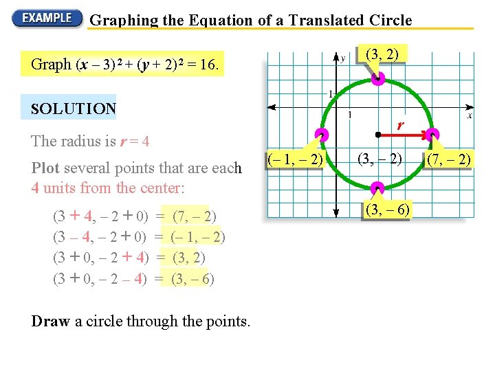 Graphing the Equation of a Translated Circle Graph (x – 3) 2 + (y