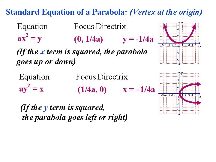 Standard Equation of a Parabola: (Vertex at the origin) Equation 2 ax = y