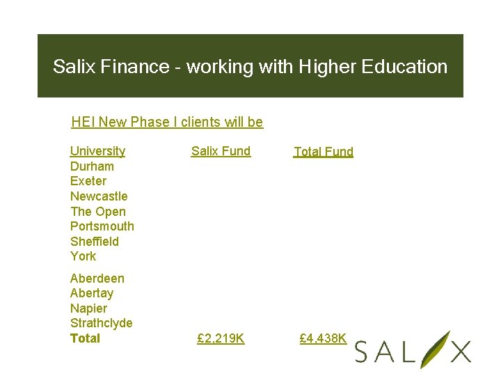 Salix Finance - working with Higher Education HEI New Phase I clients will be