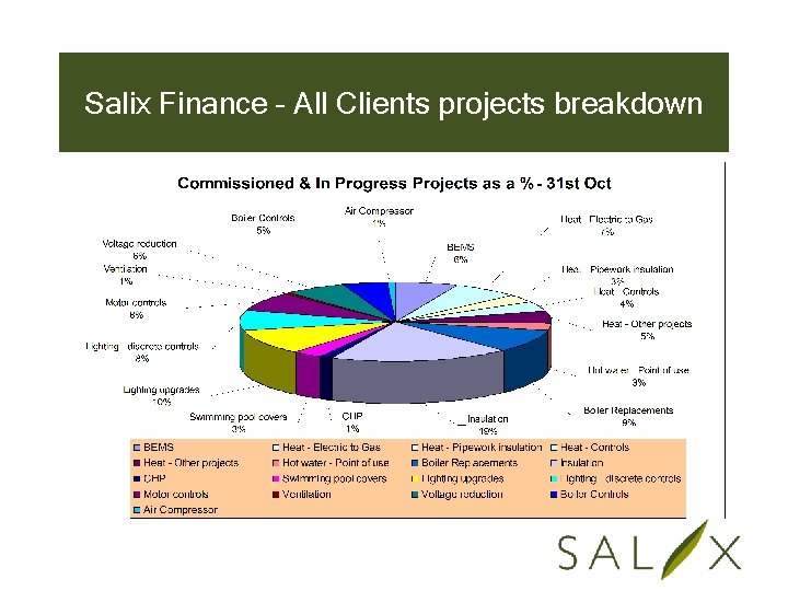 Salix Finance – All Clients projects breakdown 
