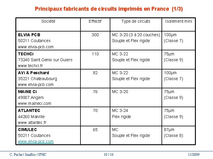 Principaux fabricants de circuits imprimés en France (1/3) Société Effectif Type de circuits Isolement