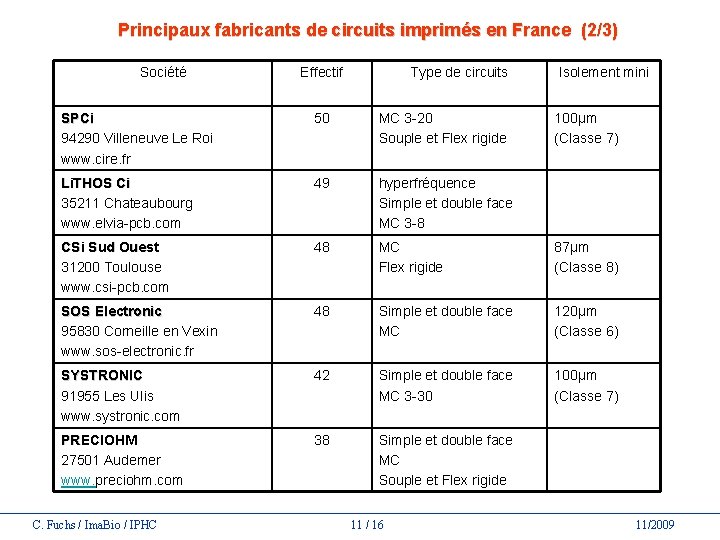 Principaux fabricants de circuits imprimés en France (2/3) Société Effectif Type de circuits Isolement