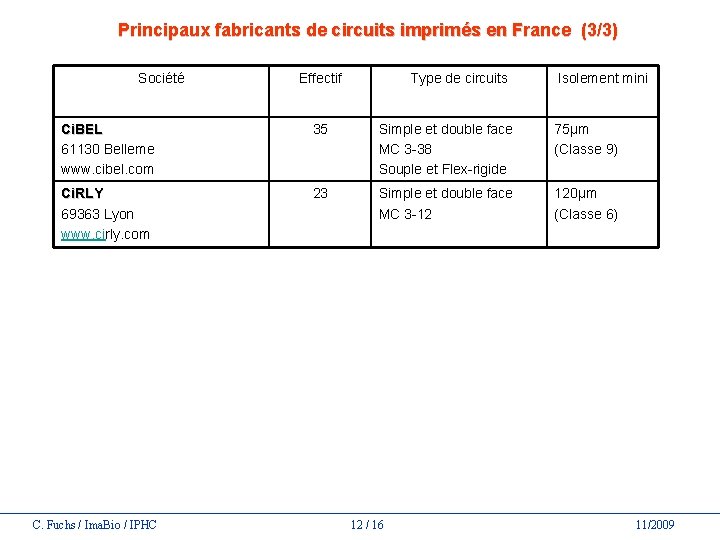 Principaux fabricants de circuits imprimés en France (3/3) Société Effectif Type de circuits Isolement