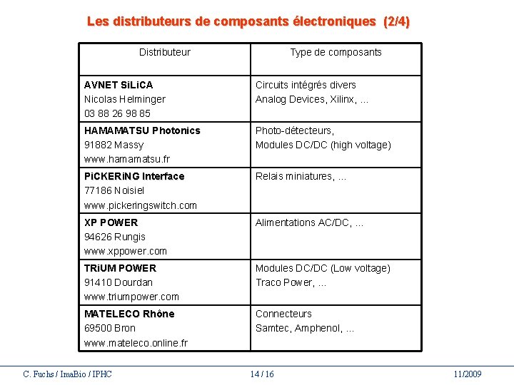 Les distributeurs de composants électroniques (2/4) Distributeur Type de composants AVNET Si. Li. CA