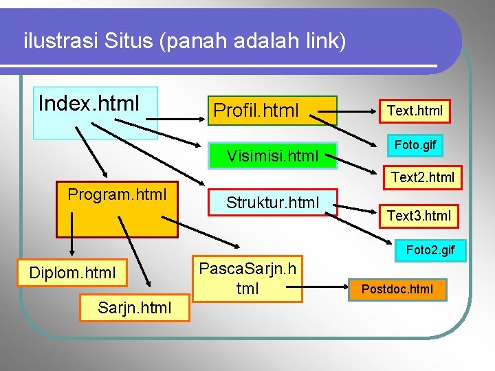 ilustrasi Situs (panah adalah link) Index. html Profil. html Visimisi. html Text. html Foto.