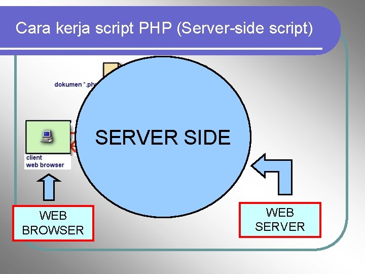 Cara kerja script PHP (Server-side script) SERVER SIDE WEB BROWSER WEB SERVER 