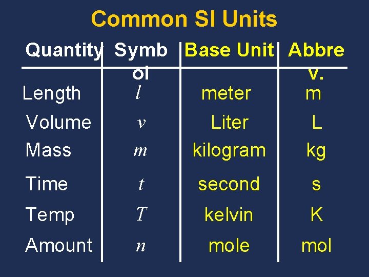 Common SI Units Quantity Symb Base Unit Abbre ol v. l Length meter m