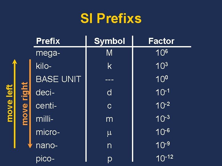SI Prefixs move right move left Prefix mega- Symbol M Factor 106 kilo- k